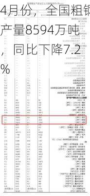 4月份，全国粗钢产量8594万吨，同比下降7.2%