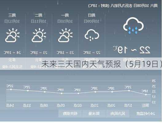 未来三天国内天气预报（5月19日）