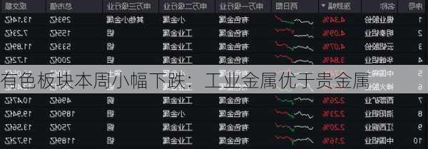 有色板块本周小幅下跌：工业金属优于贵金属