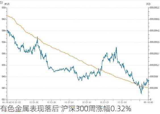 有色金属表现落后 沪深300周涨幅0.32%