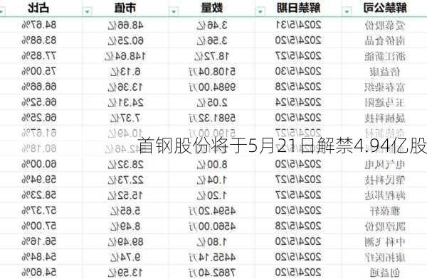 首钢股份将于5月21日解禁4.94亿股