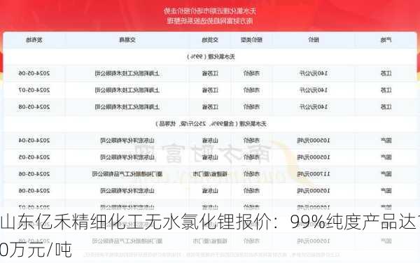 山东亿禾精细化工无水氯化锂报价：99%纯度产品达10万元/吨