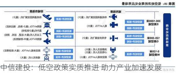 中信建投：低空政策实质推进 助力产业加速发展