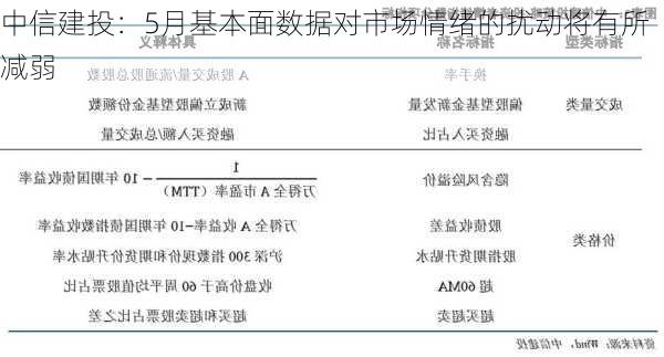 中信建投：5月基本面数据对市场情绪的扰动将有所减弱