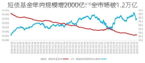 短债基金年内规模增2000亿：全市场破1.2万亿