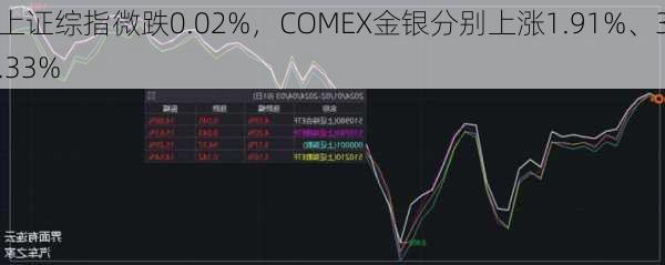 上证综指微跌0.02%，COMEX金银分别上涨1.91%、3.33%