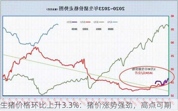 生猪价格环比上升3.3%：猪价涨势强劲，高点可期