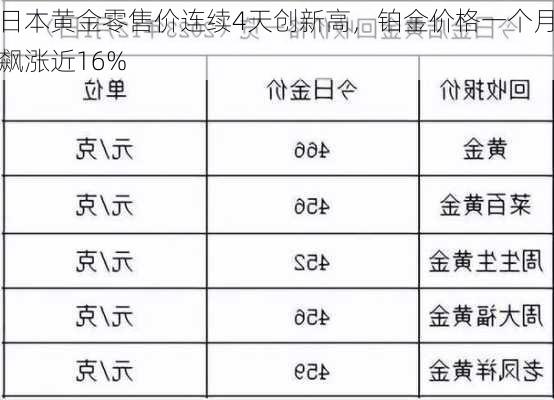 日本黄金零售价连续4天创新高，铂金价格一个月飙涨近16%