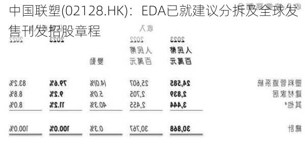 中国联塑(02128.HK)：EDA已就建议分拆及全球发售刊发招股章程