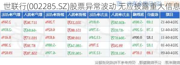 世联行(002285.SZ)股票异常波动 无应披露重大信息