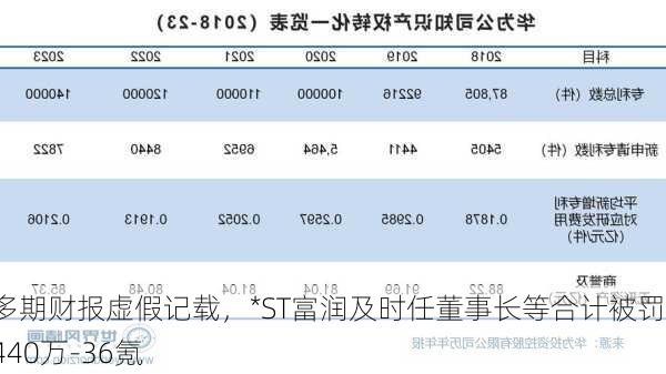 多期财报虚假记载，*ST富润及时任董事长等合计被罚1440万-36氪