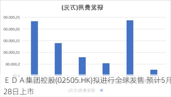 ＥＤＡ集团控股(02505.HK)拟进行全球发售 预计5月28日上市