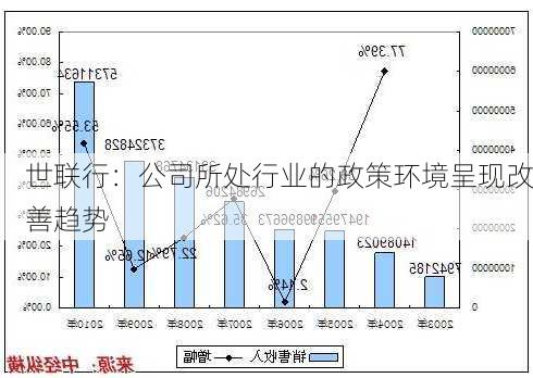 世联行：公司所处行业的政策环境呈现改善趋势