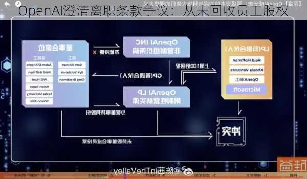 OpenAI澄清离职条款争议：从未回收员工股权