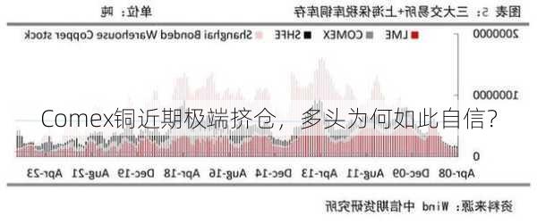 Comex铜近期极端挤仓，多头为何如此自信？