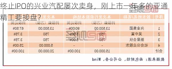 终止IPO的兴业汽配屡次卖身，刚上市一年多的亚通精工要接盘？