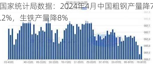 国家统计局数据：2024年4月中国粗钢产量降7.2%，生铁产量降8%