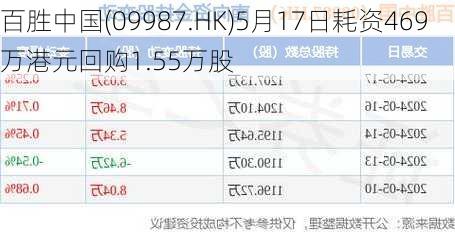 百胜中国(09987.HK)5月17日耗资469万港元回购1.55万股