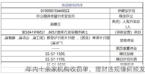 年内十余家机构收罚单，理财违规缘何频发