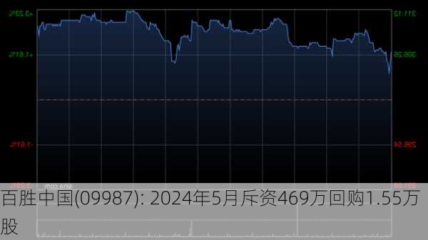 百胜中国(09987): 2024年5月斥资469万回购1.55万股