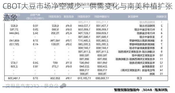 CBOT大豆市场净空减少：供需变化与南美种植扩张迹象