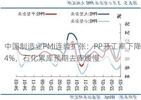 中国制造业PMI连续扩张：PP开工率下降4%，石化累库预期去库缓慢