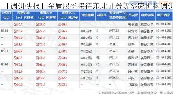 【调研快报】金盾股份接待东北证券等多家机构调研