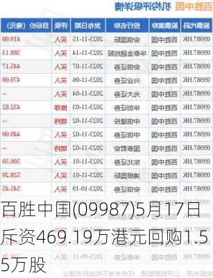 百胜中国(09987)5月17日斥资469.19万港元回购1.55万股