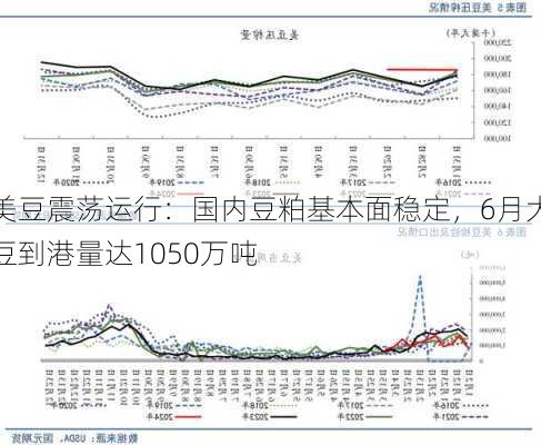 美豆震荡运行：国内豆粕基本面稳定，6月大豆到港量达1050万吨