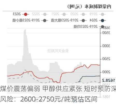 煤价震荡偏弱 甲醇供应紧张 短时预防深跌风险：2600-2750元/吨预估区间