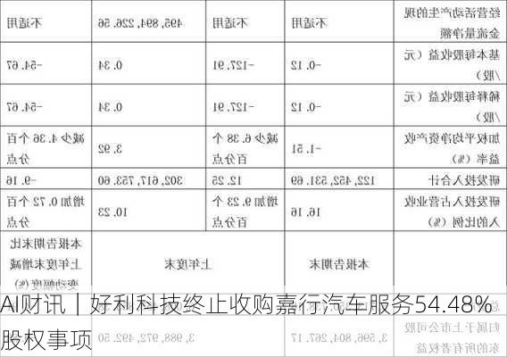 AI财讯｜好利科技终止收购嘉行汽车服务54.48%股权事项