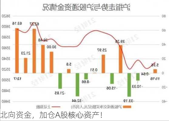 北向资金，加仓A股核心资产！