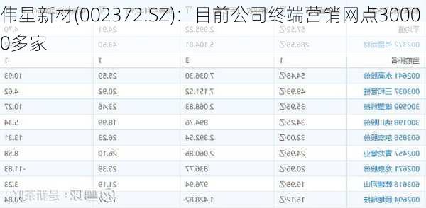 伟星新材(002372.SZ)：目前公司终端营销网点30000多家