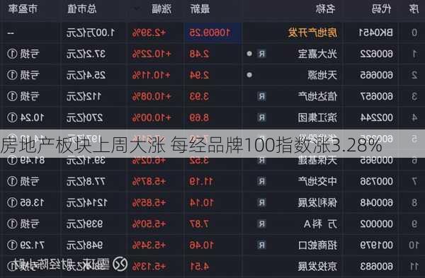 房地产板块上周大涨 每经品牌100指数涨3.28%