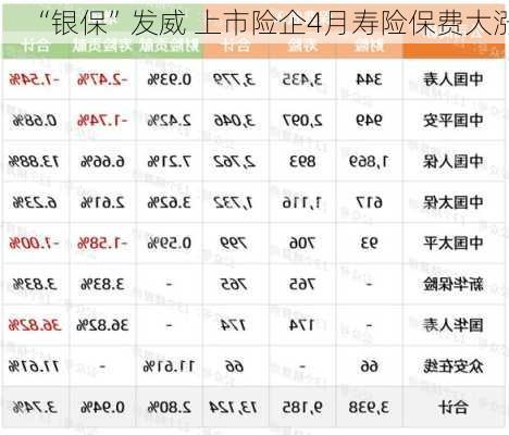 “银保”发威 上市险企4月寿险保费大涨