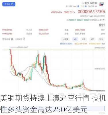 美铜期货持续上演逼空行情 投机性多头资金高达250亿美元