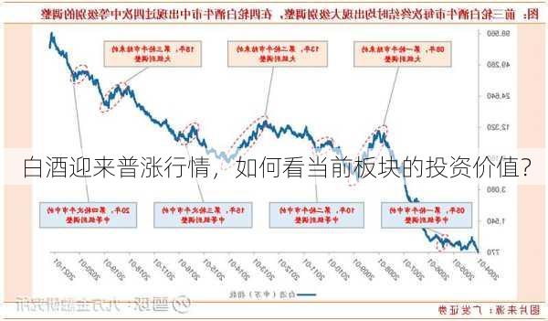 白酒迎来普涨行情，如何看当前板块的投资价值？