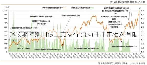 超长期特别国债正式发行 流动性冲击相对有限