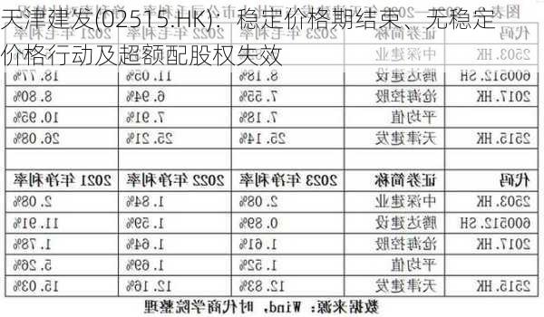 天津建发(02515.HK)：稳定价格期结束、无稳定价格行动及超额配股权失效