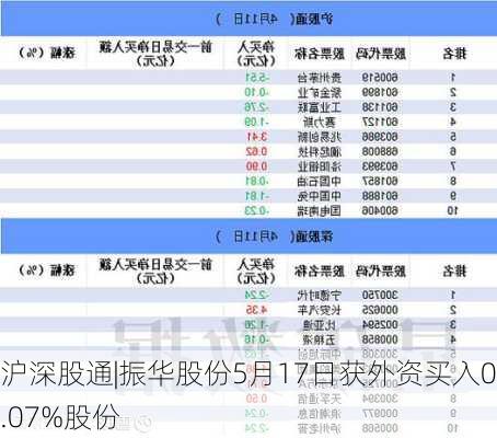 沪深股通|振华股份5月17日获外资买入0.07%股份