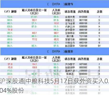 沪深股通|中粮科技5月17日获外资买入0.04%股份