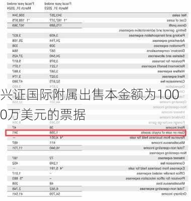 兴证国际附属出售本金额为1000万美元的票据