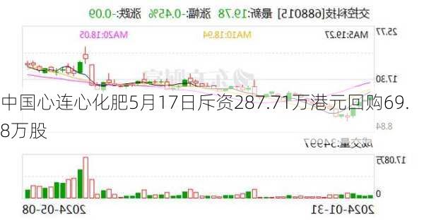 中国心连心化肥5月17日斥资287.71万港元回购69.8万股