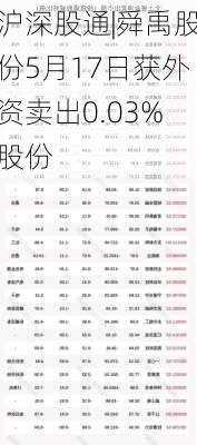 沪深股通|舜禹股份5月17日获外资卖出0.03%股份