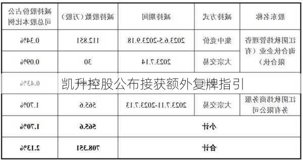 凯升控股公布接获额外复牌指引