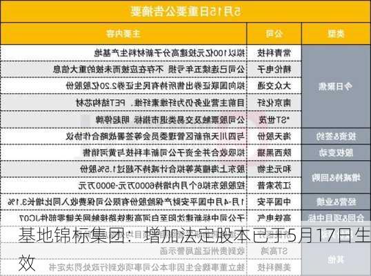 基地锦标集团：增加法定股本已于5月17日生效