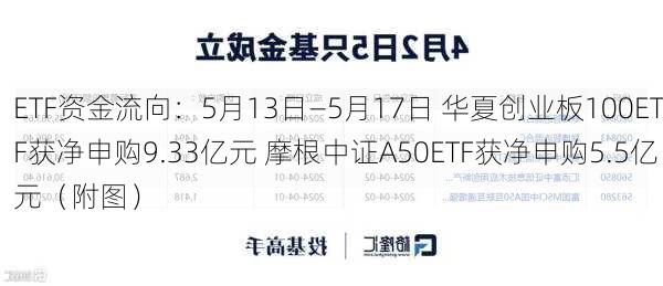 ETF资金流向：5月13日—5月17日 华夏创业板100ETF获净申购9.33亿元 摩根中证A50ETF获净申购5.5亿元（附图）