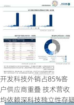 开发科技外销占85%客户供应商重叠 技术营收均依赖深科技独立性存疑