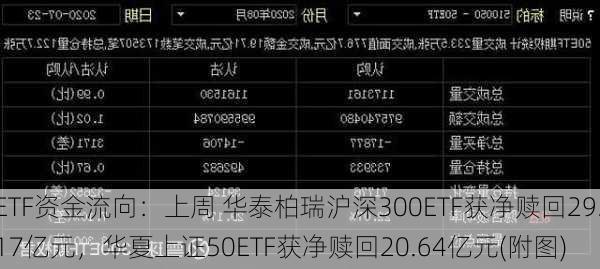 ETF资金流向：上周 华泰柏瑞沪深300ETF获净赎回29.17亿元，华夏上证50ETF获净赎回20.64亿元(附图)