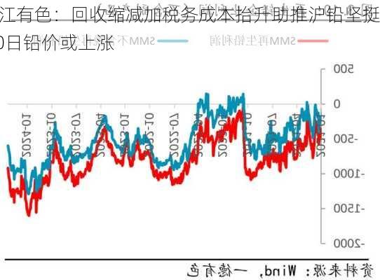 长江有色：回收缩减加税务成本抬升助推沪铅坚挺 20日铅价或上涨